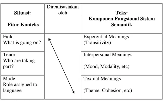 Tabel 2 Realisasi Konteks Situasi dalam Metafungsi Bahasa 