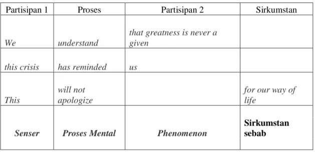 Tabel 6 Sirkumstan dan Partisipan dalam Proses Mental 
