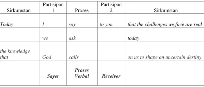 Tabel 7 Sirkumstan dan Partisipan dalam Proses Verbal 