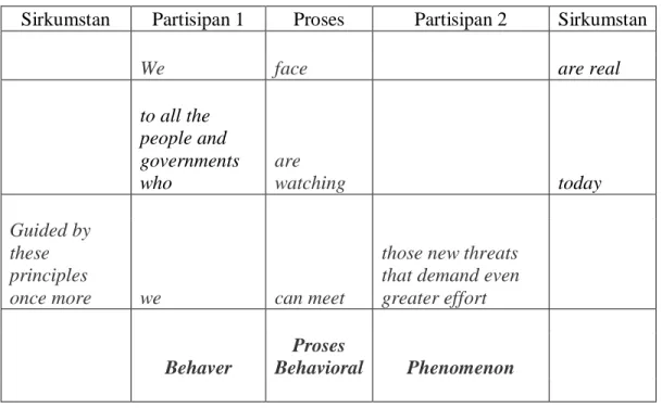 Tabel 8 Sirkumstan dan Partisipan dalam Proses Behavioral 