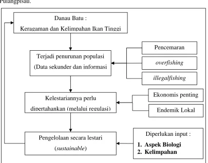 Gambar 1.  Diagram Perumusan Masalah 