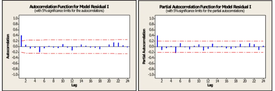 Gambar 2. Plot ACF and PACF residual model I 