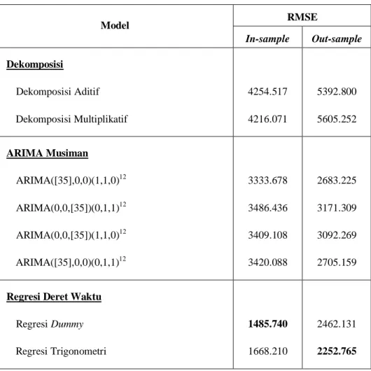 Tabel 1. Perbandingan Akurasi Ramalan antar model 