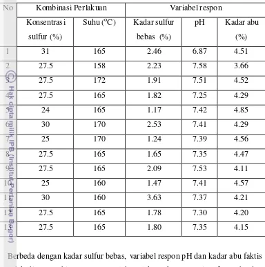 Tabel 6   Hasil pengukuran kadar sulfur bebas, pH dan kadar abu faktis gelap 