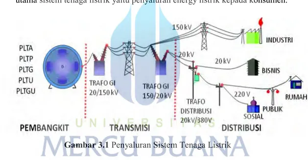 Gambar 3.1 Penyaluran Sistem Tenaga Listrik 