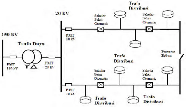 Gambar 3.4 Sistem Jaringan Distribusi Loop 
