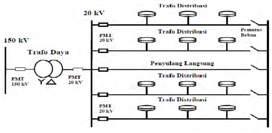 Gambar 3.5 Sistem Jaringan Distribusi Spindel 