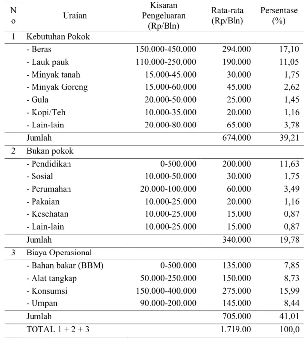 Tabel 5. Distribusi pengeluaran rumah tangga nelayan  yang menggunakan kapal  motor di Danau Pulau Besar dan Danau Bawah