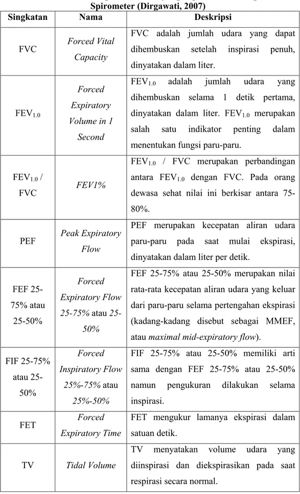 Tabel 2.1 Nilai Fungsi Paru-Paru yang dapat Diukur dengan   Spirometer (Dirgawati, 2007) 