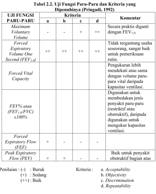 Tabel 2.2. Uji Fungsi Paru-Paru dan Kriteria yang   Dipenuhinya (Pringadi, 1992)  Kriteria UJI FUNGSI  PARU-PARU  a b c d  Komentar  Maximum  Voluntary  Volume  -  -  +  ++ 