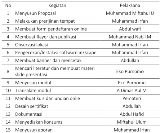 Table 1. Pembagian tugas 
