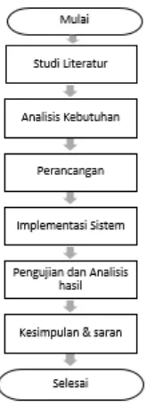 Gambar 1. Diagram Alur Metodologi Penelitian 