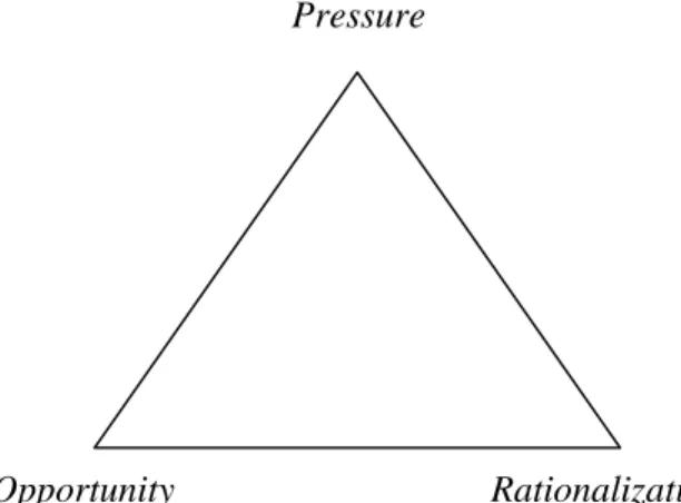 Gambar 1. Fraud Triangle 