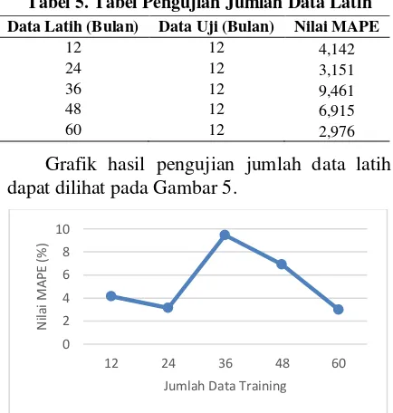 Tabel 5. Tabel Pengujian Jumlah Data Latih 