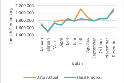 Gambar 6. Grafik Perbandingan Hasil Prediksi dengan Data Aktual 