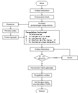 Gambar 3 : Diagram Alir Proses Hierarki Analitik (PHA). 