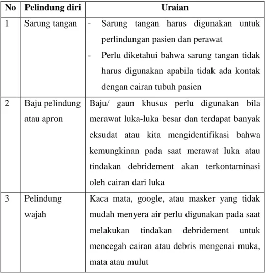 Tabel 2.1 Penggunaan Alat Pelindung Diri Saat Perawatan Luka                  ( Maryunani, 2015)  