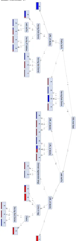 Gambar 4. Hasil Decision Tree 