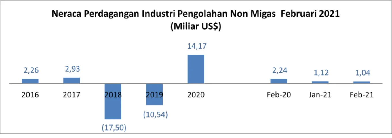 Grafik 1. Neraca Perdagangan Industri Pengolahan Non Migas (Februari 2021) 