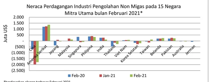 Grafik 2. Neraca Perdagangan 15 Mitra Utama Ekspor (Februari 2021) 