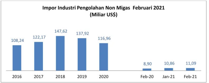 Grafik 5. Impor Industri Pengolahan (Februari 2021) 