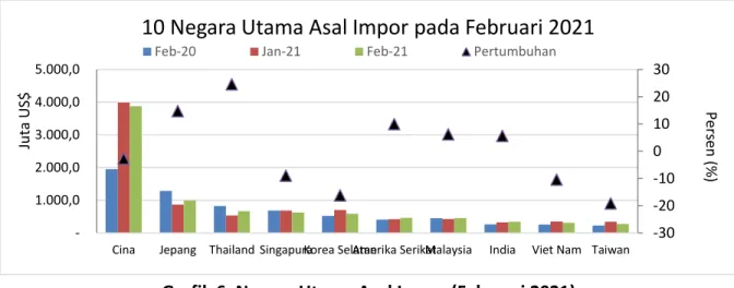 Grafik 6. Negara Utama Asal Impor (Februari 2021) 