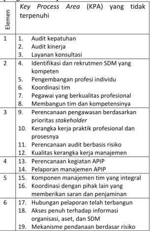 Tabel 4.1 KPA Inspektorat Kab. Magelang  yang belum terpenuhi 