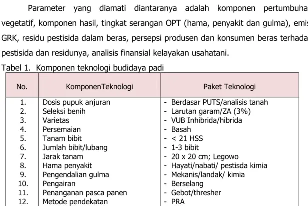Tabel 1.  Komponen teknologi budidaya padi     