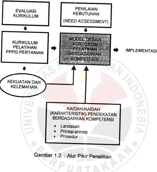 Gambar 1.2. : Alur Pikir Penelitian