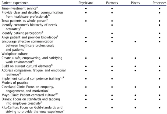 Table 1. Linking the four Ps of patient experience to theory and models of practice.