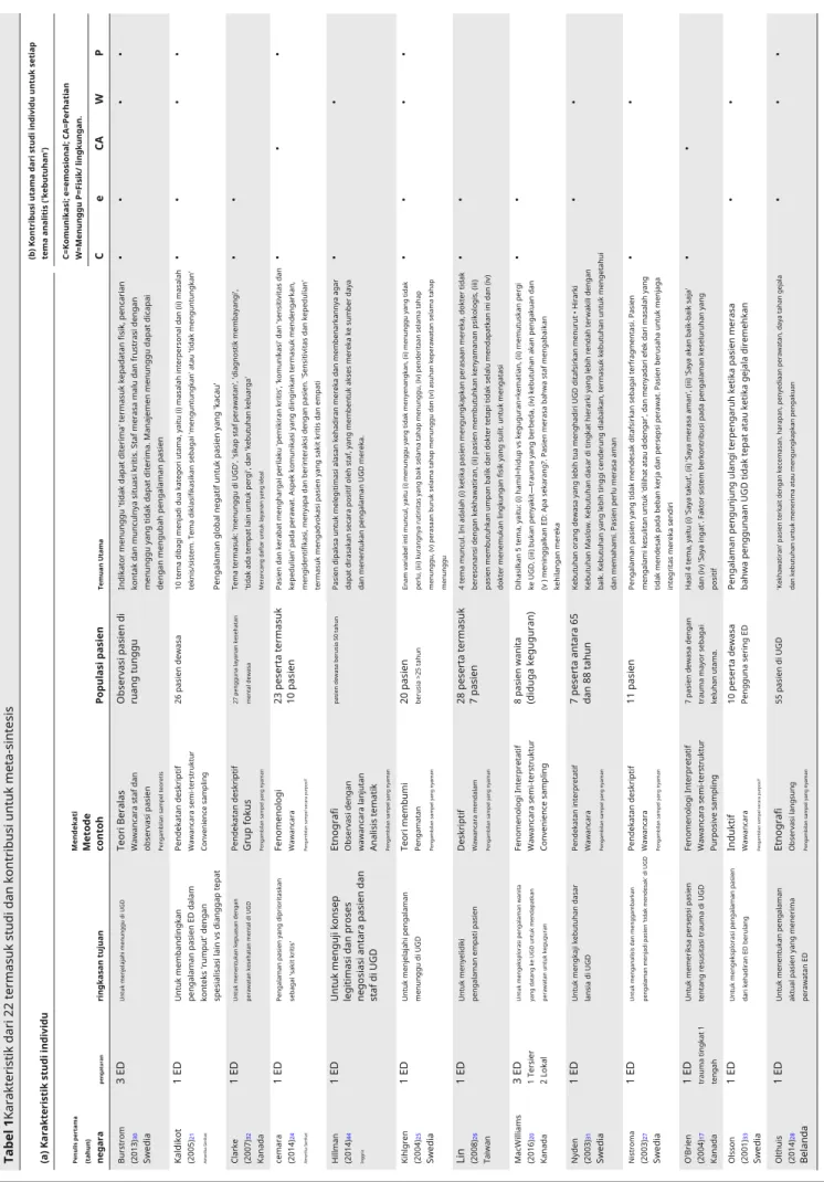 Tabel 1Karakteristik dari 22 termasuk studi dan kontribusi untuk meta-sintesis (b) Kontribusi utama dari studi individu untuk setiap  tema analitis ('kebutuhan')(a) Karakteristik studi individu C=Komunikasi; e=emosional; CA=Perhatian  W=Menunggu P=Fisik/ l