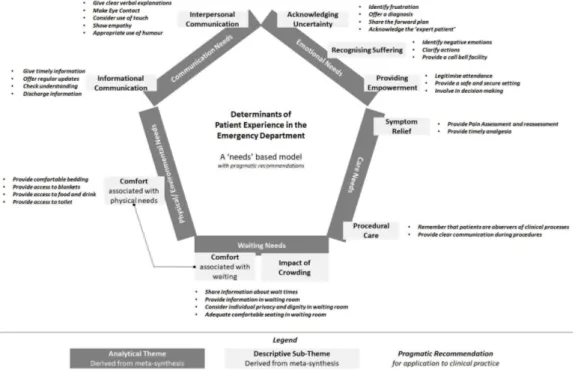 Gambar 3Model konseptual pengalaman pasien di UGD. Lingkaran dalam (kotak abu-abu gelap) terdiri dari lima tema analitis