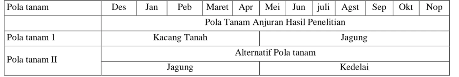 Tabel 6. Arahan dan skenario pola tanam berdasarkan hasil panen dan pendapatan petani di daerah penelitian  Pola tanam  Des  Jan  Peb  Maret  Apr  Mei  Jun  juli  Agst  Sep  Okt  Nop 