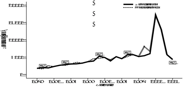 Gambar 13.  Grafik Produksi dan Kapasitas Produksi penangkapan ikan pelagis kecil di zona  C