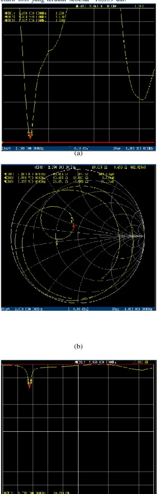 Gambar 9 Hasil  Pengukuran  Medan  Dekat  (a)  Bandwidth  VSWR  ≤ 2 (b) Impedansi  (c) Return  Loss 