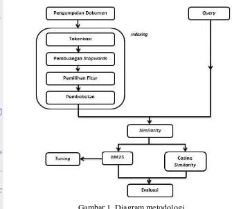 Gambar 1  Diagram metodologi 