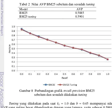 Tabel 2  Nilai AVP BM25 sebelum dan sesudah tuning 