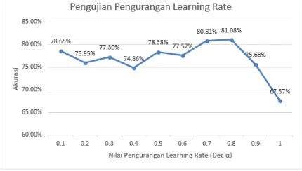 Gambar 3. Pengujian Learning Rate (α) 