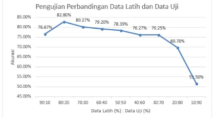 Gambar 7. Pengujian Perbandingan Jumlah Data Latih dan Jumlah Data Uji 
