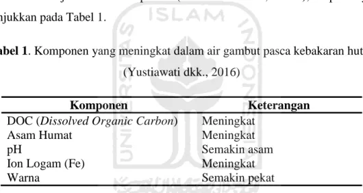Tabel 1. Komponen yang meningkat dalam air gambut pasca kebakaran hutan  (Yustiawati dkk., 2016) 