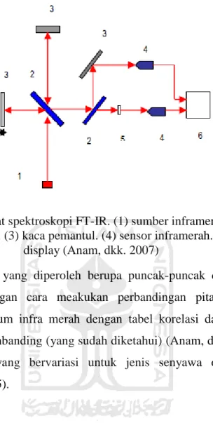 Gambar 6. Skema alat spektroskopi FT-IR. (1) sumber inframerah. (2) pembagi  berkas (beam spliter)