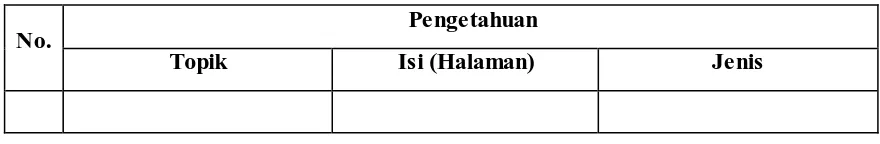 Tabel 3.1. Format Tabel Hasil Identifikasi Pengetahuan pada Objek Penelitian