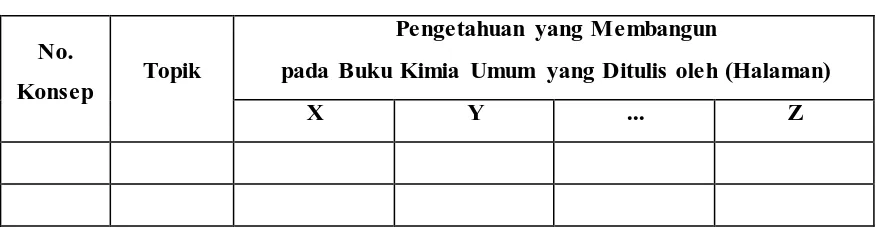 Tabel 3.4. Format Tabel Hasil Identifikasi Konsep pada Buku Teks Kimia Umum 