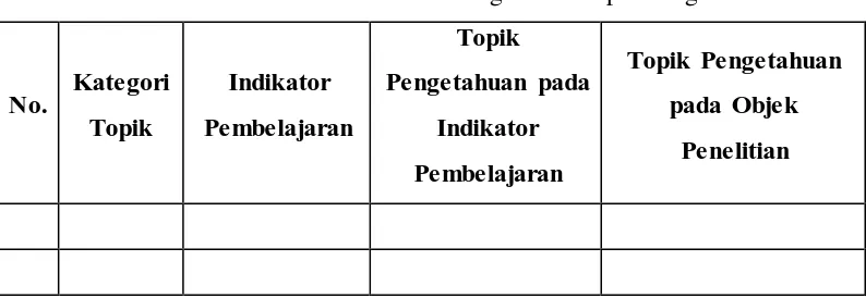 Tabel 3.5. Format Tabel Hasil Kategorisasi Topik Pengetahuan 