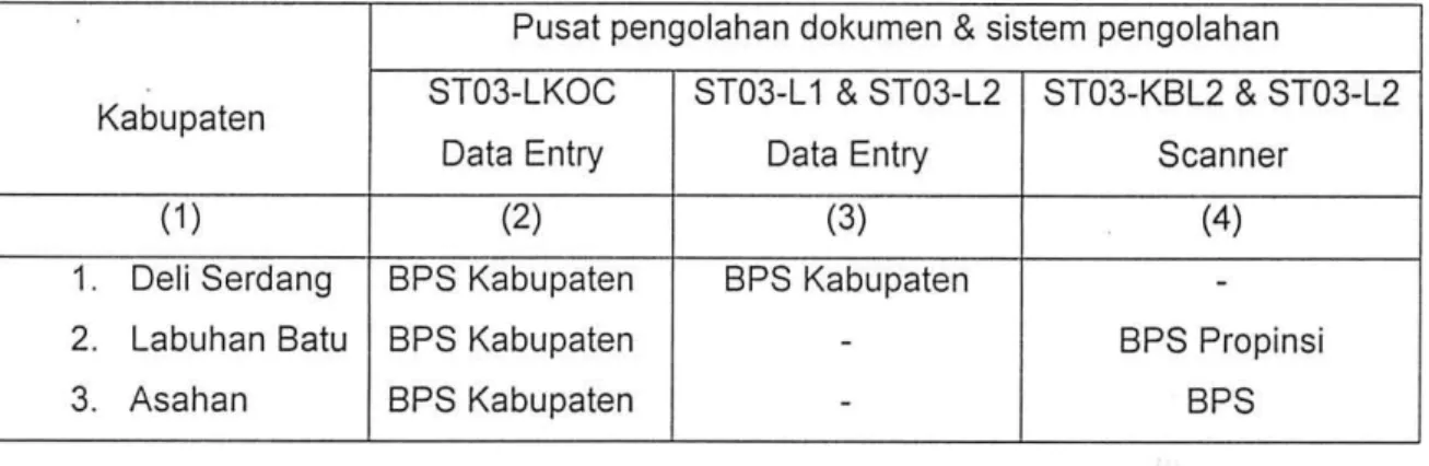 Tabel  1.  Pusat pengolahan dokumen  hasillisting Gladi  bersih  ST03. 