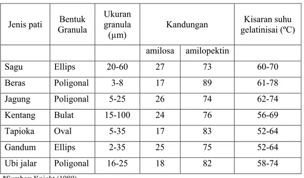 Tabel 4.  Karakteristik pati sagu dan beberapa jenis pati lain 