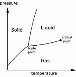Gambar 2.  Diagram fase air pada tekanan 610 Pa dan suhu 0 °C 
