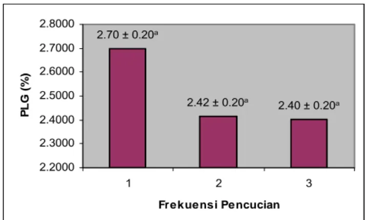 Gambar 7.  Diagram pengaruh frekuensi pencucian terhadap PLG  surimi 