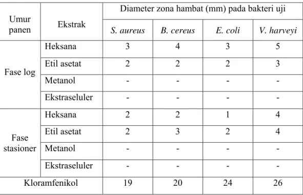 Tabel 5.  Hasil uji aktivitas antibakteri Dunaliella sp. terhadap bakteri patogen  Diameter zona hambat (mm) pada bakteri uji   Umur 