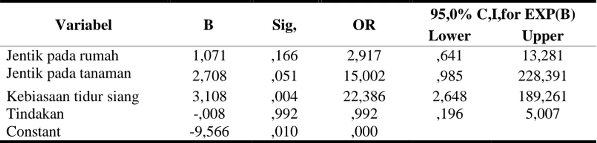 Tabel 1 menunjukkan bahwa dari 4 variabel  yang  memenuhi  syarat  ikut  logistik  regresi,  maka  hanya  satu  variabel  yang  tetap  berpengaruh  terhadap  kejadian  DBD  yaitu  kebiasaan  tidur  siang  dengan nilai p= 0,004 dengan nilai OR = 22,386